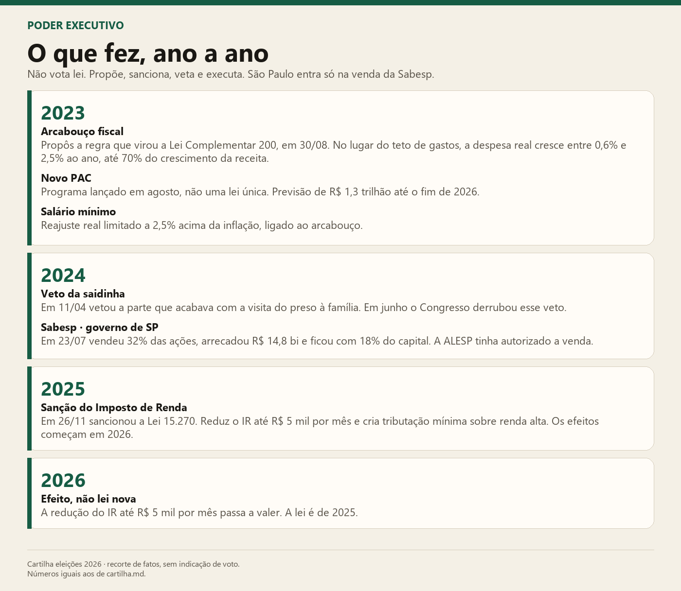 Executivo, ano a ano