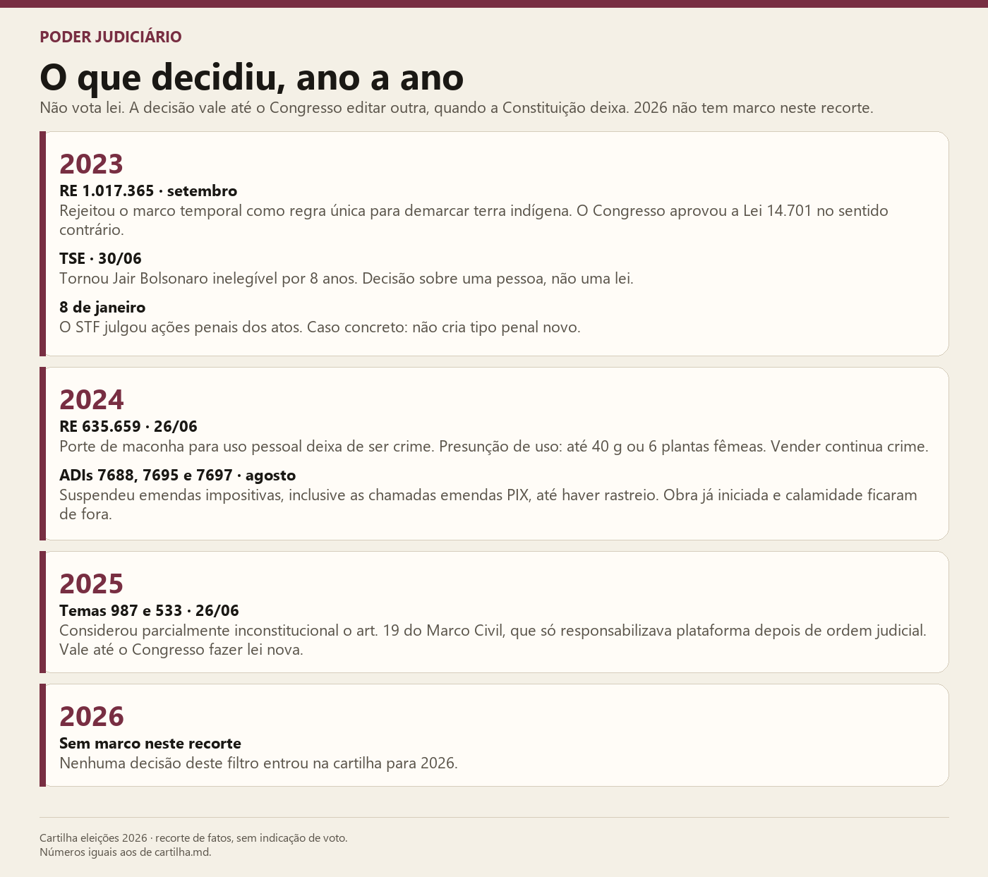 Judiciário, ano a ano
