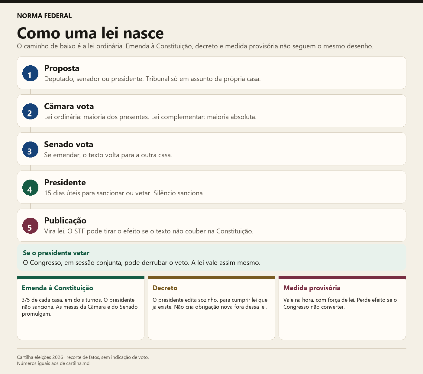Caminho da lei ordinária, e o que muda em PEC, decreto e medida provisória