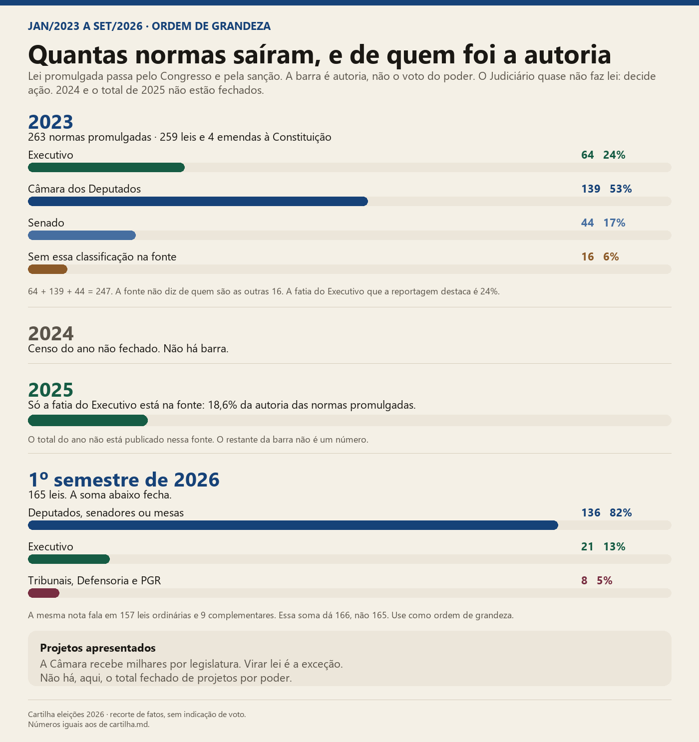 Autoria das normas. 2024 e o total de 2025 ficam em branco